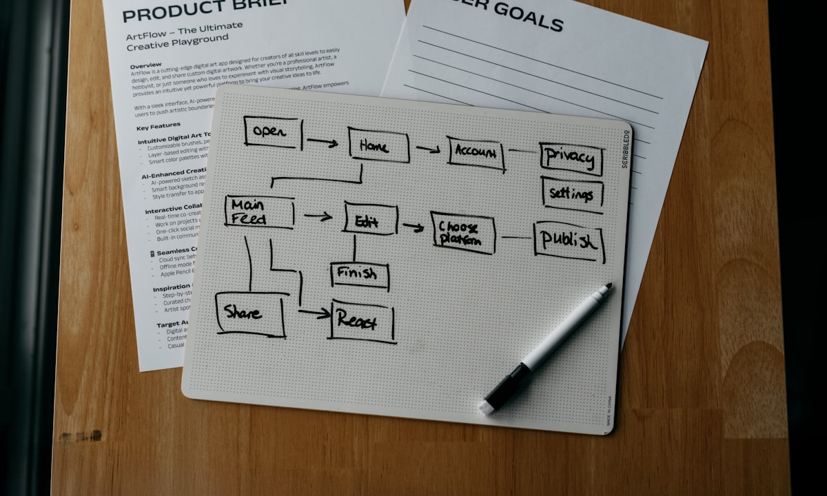 Een workflowdiagram op papier. De indeling is een beslisboom, geen inschatting.
